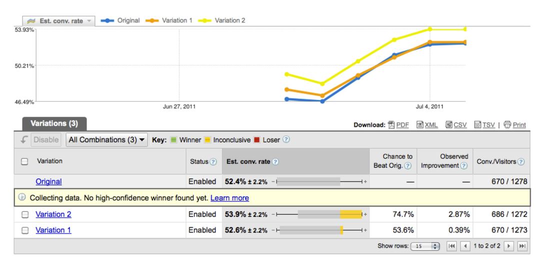 Google Website Optimizer split test, pages converting above 52%