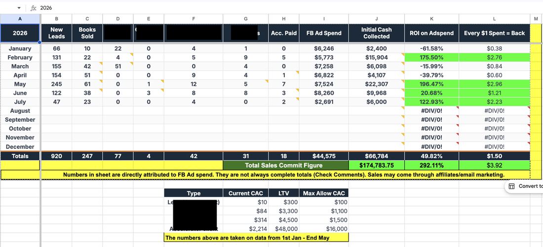 2026 client scoreboard: $174,783 sales committed off $44,575 ad spend