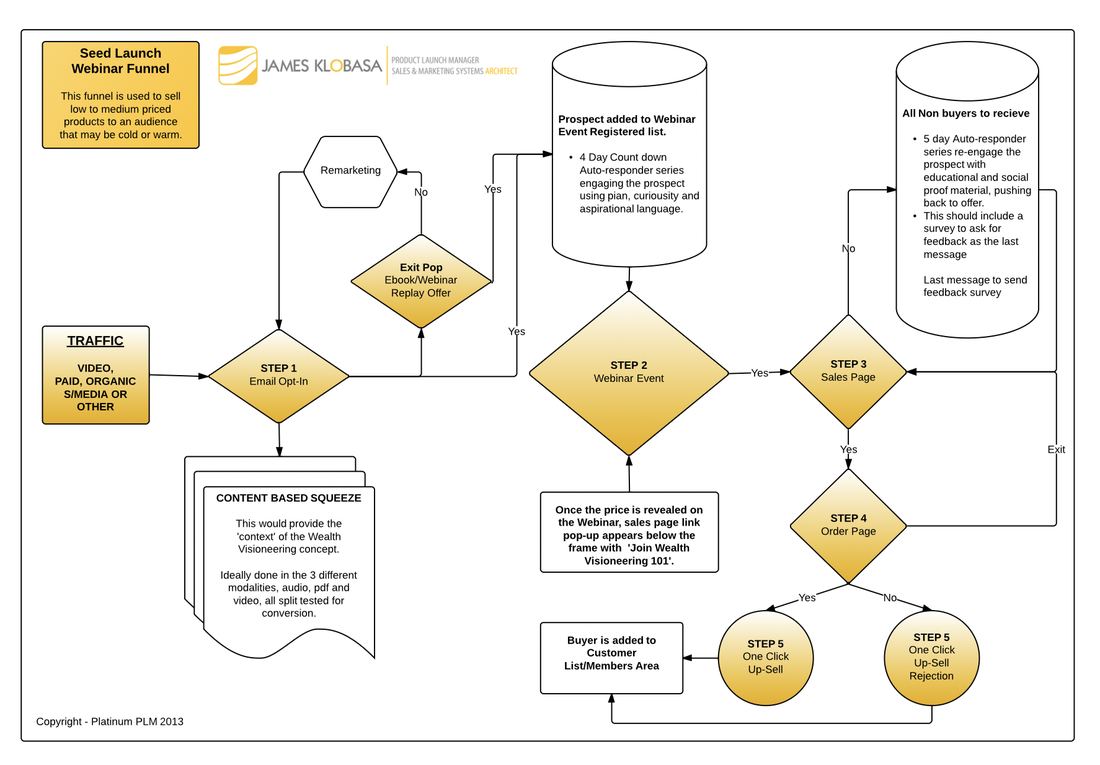 Seed Launch Webinar Funnel architecture diagram, copyright 2013