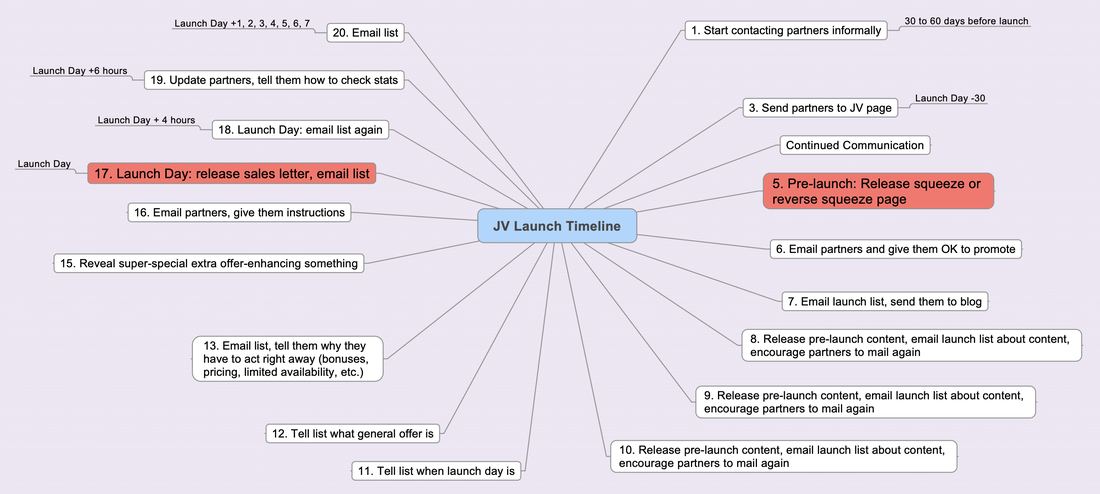 JV launch timeline mind map, 20 steps planned to the hour