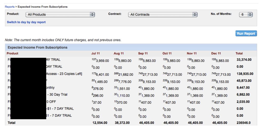 Expected subscription income report, $236,546 over six months