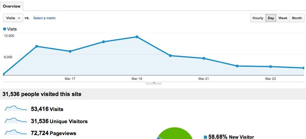 Google Analytics screenshot: 53,416 visits and 31,536 unique visitors in a launch week